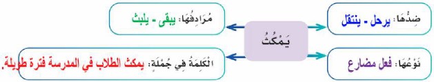 خريطة كلمة يمكث